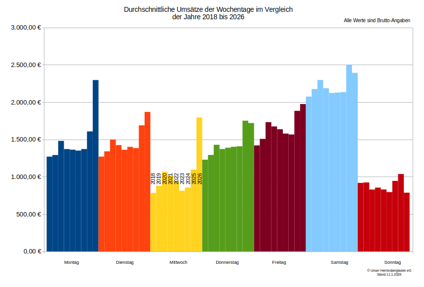 Wochentagsstatistik nach Tagen